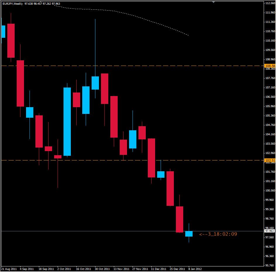 EUR/JPY Weekly 1/11/12